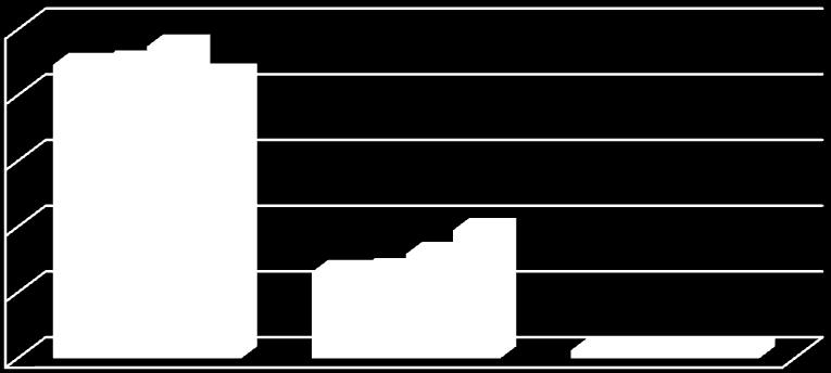 Podíl stálých, oběţných a ostatních aktiv znázorňuje graf 5. Graf 5 Vývoj jednotlivých složek aktiv v letech 2006 2009 tis.