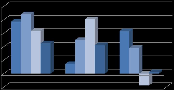 V roce 2006 a 2007 společnost dosahovalo celkem vysoké okamţité likvidity, coţ znamená, ţe byli schopni hradit okamţitě své splatné závazky, ale v roce 2008 došlo k velké změně a to hlavně díky růstu