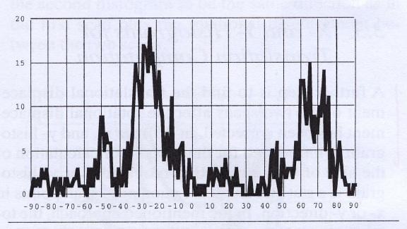 Histogram matching výpočet otočení Histogram úhlů 1D a původní hloubková data