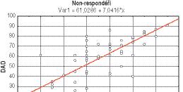 Graf 6. Hodnota MMSE na konci 6. měsíce léčby MMSE Respondéři [N = 13] Non-respondéři [N = 14] Statist.