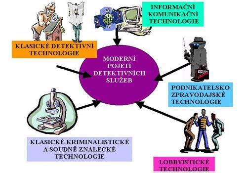 UTB ve Zlíně, Fakulta aplikované informatiky 30 Obr. č. 2 Moderní pojetí detektivních služeb [9] 2.