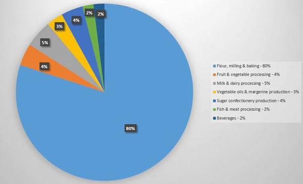 POTRAVINÁŘSTVÍ V TURECKU Díky příznivým geografickým podmínkám je Turecko jednou z vedoucích zemí v oblasti zemědělství a potravinářství.