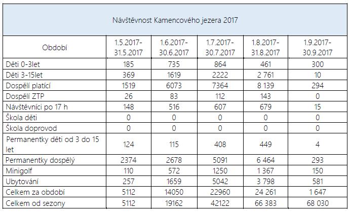 6. Organizace zřízené městem Podkrušnohorský zoopark pracoval v průběhu roku 2017 také na vzhledu a obsahu webových stránek jezera.