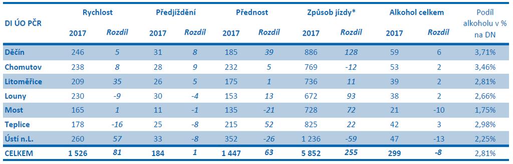 8. Organizace zajišťující veřejný pořádek Nečastější příčinou vzniku nehody byl špatný způsob jízdy, jako je jízda po nesprávné straně vozovky (vjetí do protisměru), nedodržení bezpečnostní