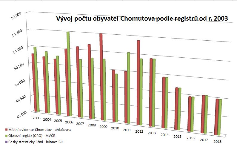 5. Veřejná správa 5.6.1.1 Oddělení správních činností Oddělení zajišťovalo, kromě běžné agendy, v roce 2017 volby do Poslanecké sněmovny Parlamentu České republiky. Volby se uskutečnily ve dnech 20.