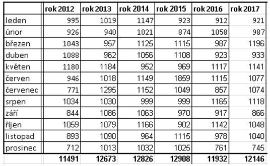 5. Veřejná správa Tabulka: Počet obsloužených klientů na registru vozidel Registr řidičů Od ledna 2013 mohou mít řidiči-neplátci alimentů na základě exekučního příkazu pozastavené řidičské oprávnění