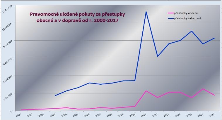 5. Veřejná správa Ústeckého kraje na pravomocná rozhodnutí správního orgánu ze strany zástupců obviněných podány čtyři. Odvolání bylo podáno devětadvacet.