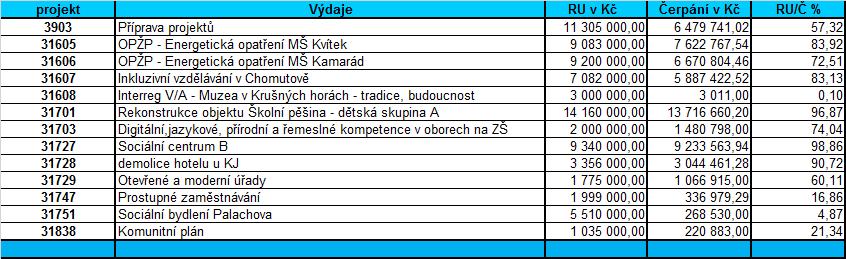 5. Veřejná správa strategie rozvoje města a problematiku jednotlivých konkrétních rozvojových potřeb, příležitostí a investičních záměrů.
