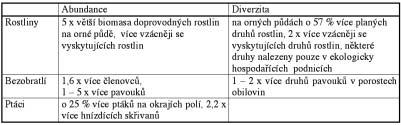 Šlechtění rostlin v posledních letech směřovalo k produkci odrůd, které budou úspěšné v systémech závislých na značných chemických vstupech.