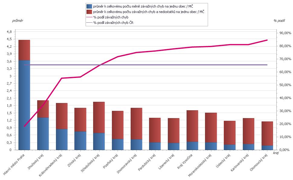V příloze č. 6 jsou uvedena porušení v jednotlivých krajích a průměr na jednu obec a městskou část hl. m. Prahy grafické znázornění viz níže. GRAF Č.