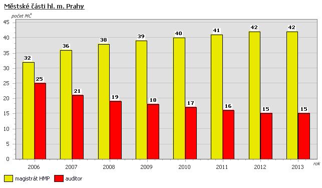 územních celků (ÚC) přezkoumaných 2012 Počet ÚC Zákon č. 563/1991 Sb., o účetnictví, ve znění pozdějších předpisů; Vyhláška č. 410/2009 Sb., kterou se provádějí některá ustanovení zákona č.