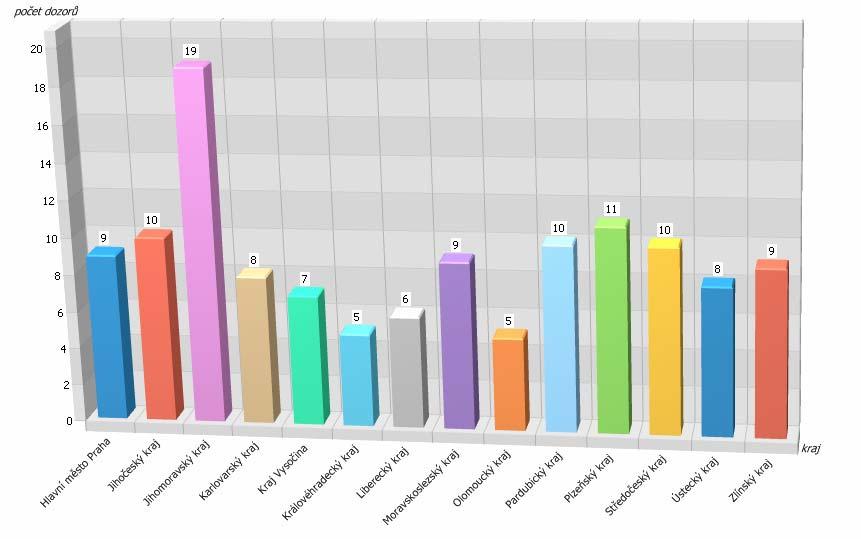 PŘÍLOHA Č. 9: POČET DOZORŮ ZA OBDOBÍ OD 1.