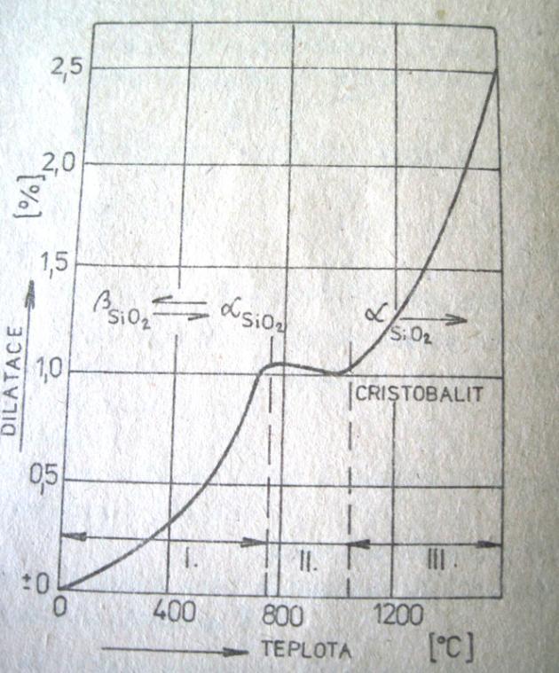 Při přípravě směsi se musí dbát na správnou volbu ostřiva, proto vycházíme z: chemické povahy odlévané slitiny (druh legovaného materiálu), druhu odlévané slitiny (ocel nebo litina); licí teplotě,