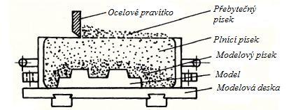 3. ZHUŠŤOVÁNÍ FORMOVACÍCH SMĚSÍ Formovací směsi I. a II. generace jsou zhušťovány působením vnějších sil. Formovací směs je kyprá, sypká a má nějakou měrnou hmotnost ρ 1.