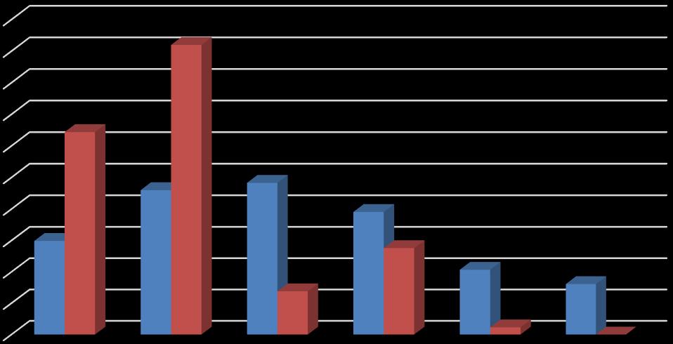 počet respondentů v % Položka č.