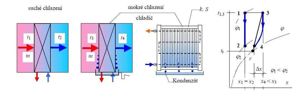 Obrázek 2 - Chlazení vzduchu [3] Činitelé ovlivňující výpočet Skutečný průběh teplotních a vlhkostních změn vzduchu závisí na konstrukci chladiče, způsobu proudění a vodních cestách, teplotě rosného