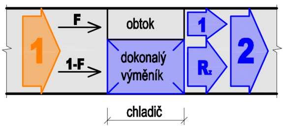 Chladič si tedy můžeme představit jako rekuperační výměník se 100% účinností s obtokem (obr. 4).