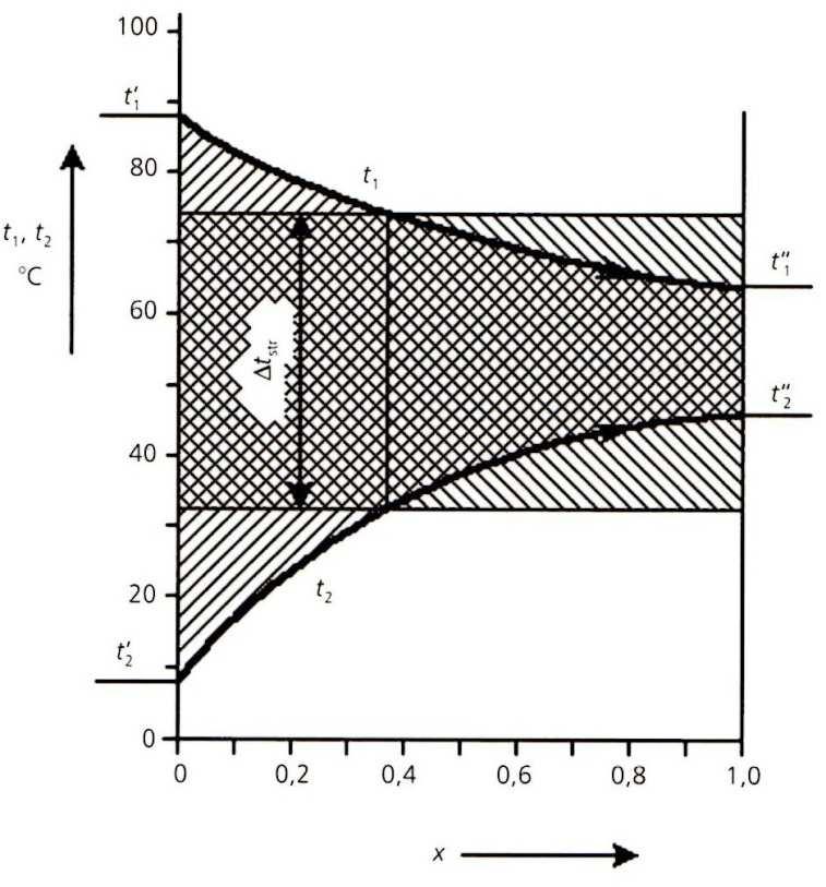 a) b) Obrázek 8 - a) průběh teplot v závislosti na velikosti přenosové plochy chladiče u protiproudého výměníku, b) střední rozdíl teplot v souproudém výměníku [5] Model chladiče vzduchu dle ARI 410