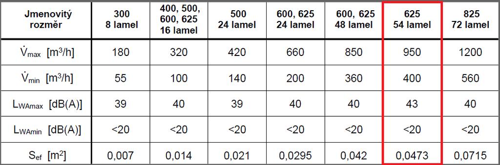 4. Distribuce vzduchu Přívod i odvod vzduchu z jednotlivých místností kromě hygienických je řešen pomocí výustí s vířivým výtokem vzduchu od firmy Mandík.