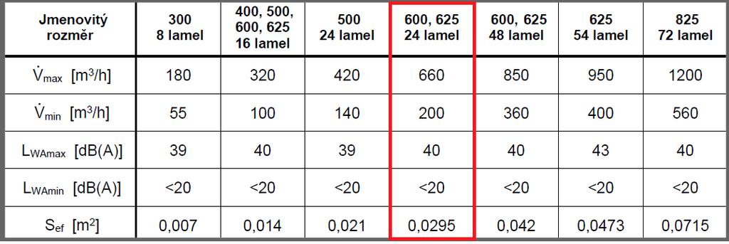 Sekce 2 - Přívod Průtok přiváděného vzduchu V p = 1600 m 3 /h Distribuce vzduchu je řešena pomocí výustí s vířivým výtokem vzduchu.