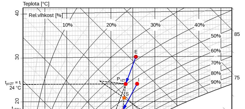 Zakreslení do hx diagramu: Obrázek 33