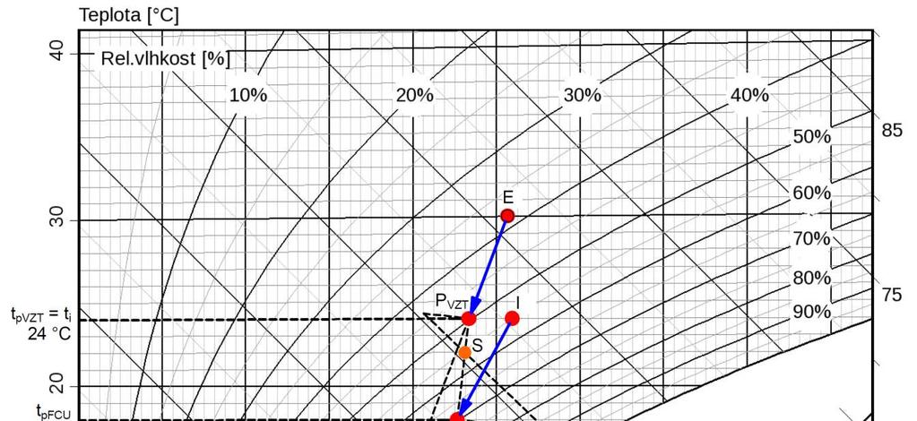 Zakreslení do hx diagramu: Shrnutí: Obrázek 34 - Změny stavu vzduchu v hx diagramu Č.