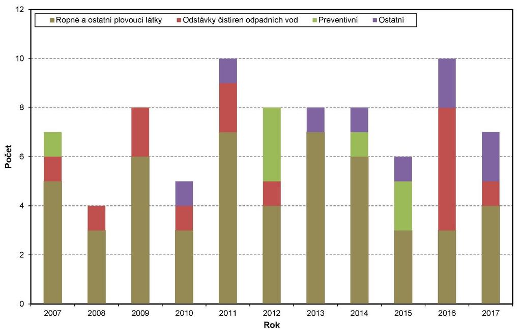 Obrázek 2: Důvody hlášení MVPPL v období 01/2007 12/2017 Od roku 2007 se v počtech a v charakteru hlášení intenzivně odráží skutečnost, že jsou podávána hlášení nejen o významných havarijních