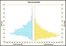 Speciální typy grafů využívané v geografii: ternární graf