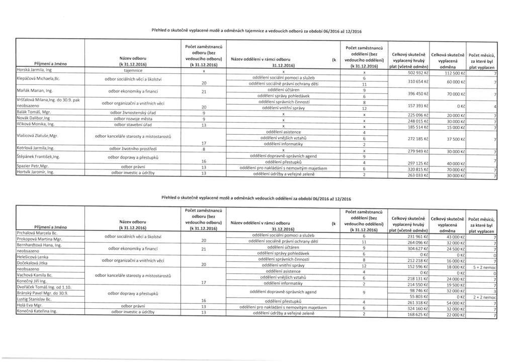 Přehled o skutečně vyplacené mzdě a odměnách tajemnice a vedoucích odborů za období 06/2016 až 12/2016 Příjmení a Jméno 'g Název odboru (k31.12. 2016) tajemnice odboru(bez vedoucího odboru) (k 31. 12.2016) Název oddělení v rámci odboru 31.