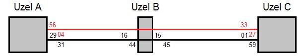 Obr. 4: Příklad časových popisků. Obě linky (černá i červená) jsou provozovány v hodinovém taktu mezi uzly A a C. Černá linka ve směru A C odjíždí z uzlu A každou hodinu ve 31.