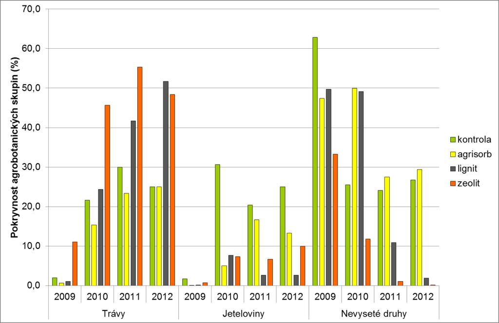 Výsledky Vývoj pokryvnosti agrobotanických skupin v letech 2009-2012 ve všech sledovaných variantách pokusu je znázorněn v grafu 1.