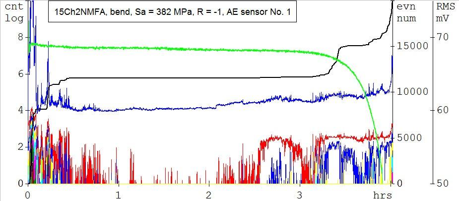 rezonanční frekvence kumulativní četnost akustické emise RMS energetické hladiny 16 hladin (prahů) Obr. 5.