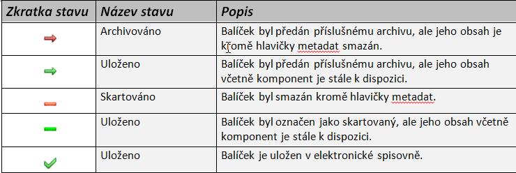 pomocí tzv. odložené úlohy. Operace prováděné po celou dobu zpracování skartačního návrhu se zaznamenávají do transakčních záznamů.