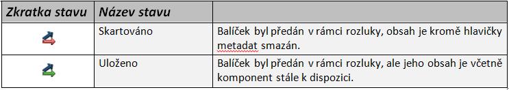 Uživatelská příručka SpS POU obr 219. Převzetí přejímky Tímto je rozluka ukončena a u balíčků je zobrazen text: Balíček přesunut do jiného úložiště. obr 220.