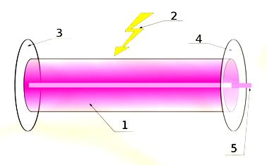 UTB ve Zlíně, Fakulta technologická 15 Díky umístění aktivní části laseru do rezonátoru, dochází k odrazu paprsku fotonů a jeho opětovnému průchodu prostředím.