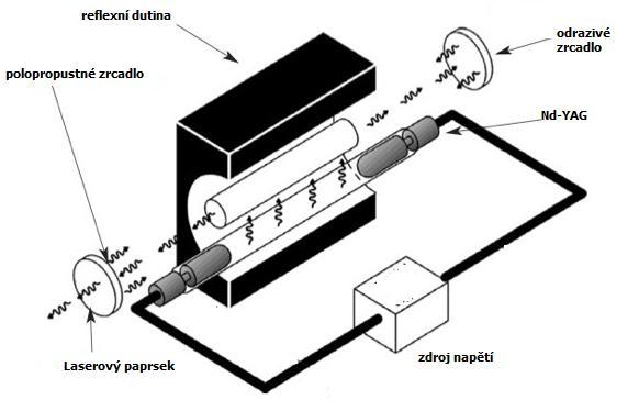 UTB ve Zlíně, Fakulta technologická 31 2.2.2 Nd YAG Laser Nd-YAG laser je z pevného Y 3 Al 5 O 12 (ytrium, hliník, kyslík) izotermického krystalu, který obsahuje asi 1% iontů neodymů (Nd 3+ ).