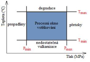 Ty, které nejvýznamněji ovlivňují proces, jsou např. již zmíněný vstřikovací tlak, doba plnění, tlak a doba dotlaku, teplota směsi a teplota formy. Technologickým úkolem tedy je trefit se do tzv.