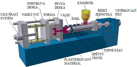 3.2 Vstřikovací stroje [12], [14] Ve vstřikovacím stroji, viz obr. 15, dochází k plastikaci surovinné směsi ve formě pásků nebo granulátů.
