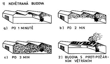 Kouřová odvětraná sekce část požárního úseku, který je od ostatních sekcí oddělen buď kouřovými clonami nebo obvodovými stěnami (musí vést až ke stropu).