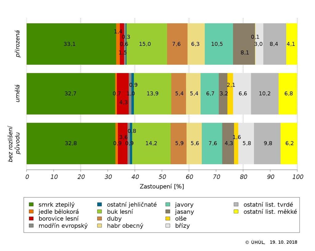 Graf 1: Zastoupení skupin dřevin v obnově podle původu v ČR, období NIL2 (2011 2015) Zastoupení skupin dřevin obnovy v krajích V kartogramech 4 a 5 jsou uvedeny odhady zastoupení a hustoty