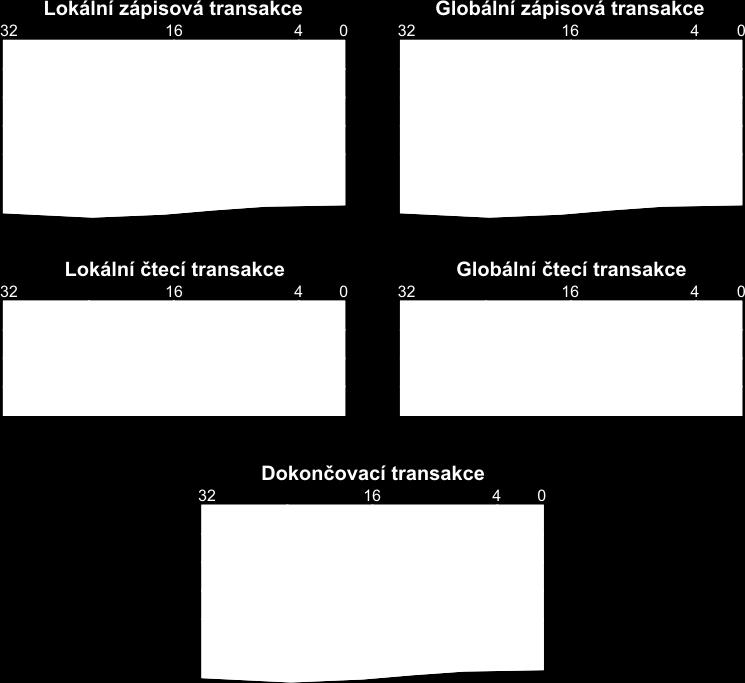 Každá komponenta totiž lze genericky nastavovat a množství různých variant nám bude později značně komplikovat verifikaci (především u endpointu). 3.