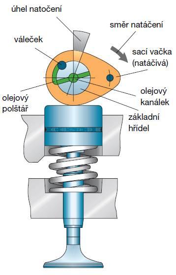 ventilových