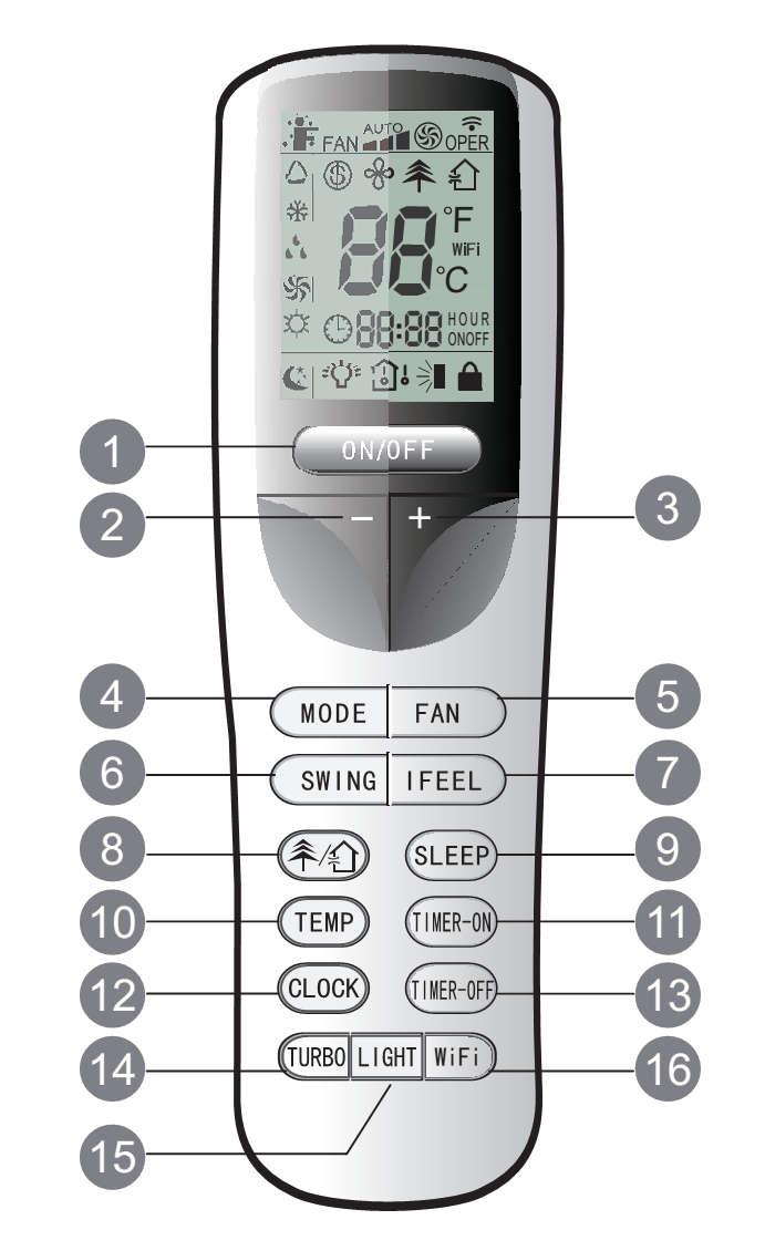 DÁLKOVÝ OVLADAČ Tlačítka dálkového ovladače 1. Tlačítko ON/OFF (ZAP/VYP) 2. Tlačítko (snížení hodnoty) 3. Tlačítko + (zvýšení hodnoty) 4. Tlačítko MODE (režim provozu) 5. Tlačítko FAN (ventilátor) 6.