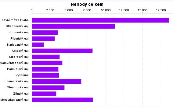 Hlavní město Praha Středočeský kraj Jihočeský kraj Plzeňský kraj Karlovarský kraj Ústecký kraj Liberecký kraj Královéhradecký kraj Pardubický kraj