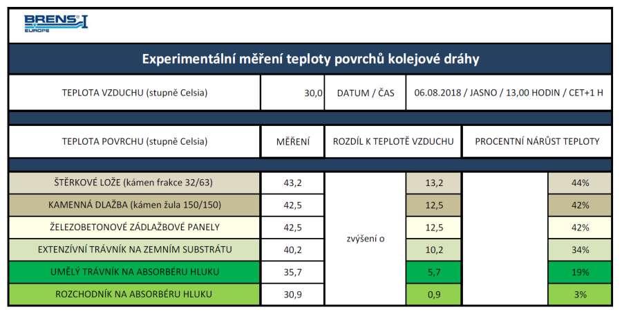 Experimentální měření teploty povrchů