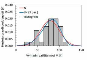 Zatížitelnost dle DET Zatížitelnost dle DP V n [t] V r [t] V e [t] V n [t] V r [t] V e [t] V n [t] V r [t] V e [t] 25 80 172 (24) (78) (168) 21 71 163 32 103 220 (32) (103) (219) 23 79 181 25 48 38