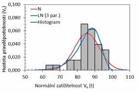 dekomprese, vzniku trhlin a únosnosti. Soubor odezev byl následně statisticky vyhodnocen v programu FReET, tj. byl proveden odhad statistických charakteristik získaného statistického souboru.