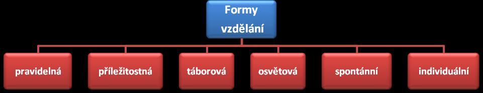 6 Formy zájmového vzdělávání Dům dětí a mládeže, Nymburk, 2. května 968 podle vyhlášky č. 74/2005 Sb.