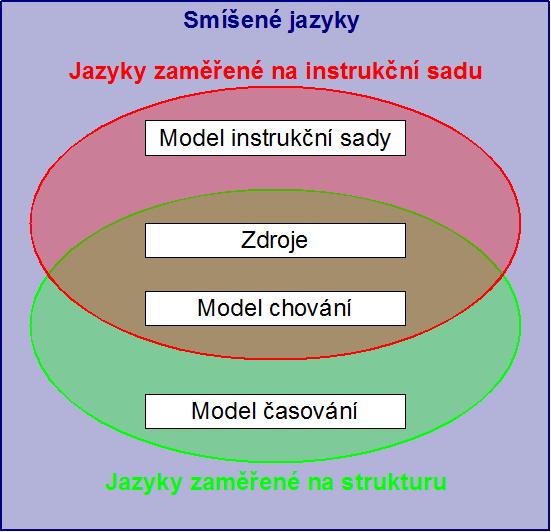 Obrázek 2.3: Kategorie ASIP modelů Systémová integrace a verifikace - Je nutné vytvořit rozhraní pro integraci softwarového simulátoru pro zvolenou architekturu do různých simulačních prostředí.