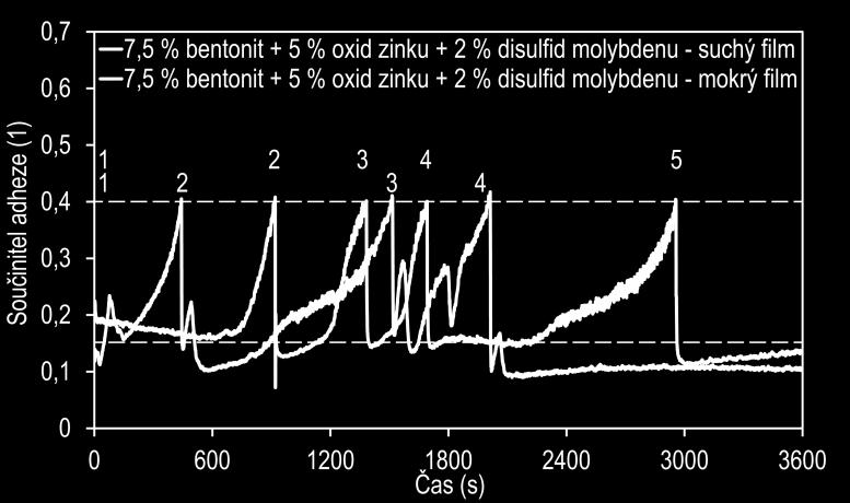 Při poslední (páté) aplikaci již adheze spadla na hodnotu 0,1 a na konci testu se přiblížila k 0,15. Aplikace mokrého filmu při druhé a čtvrté aplikaci vedla na nízkou hodnotu součinitele adheze.